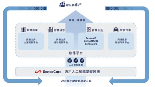 坐擁3500多科學(xué)家工程師，三年卻虧240億 商湯人工智能應(yīng)用軟件開發(fā)的困境與上市抉擇